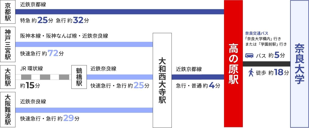 ルート別アクセス方法